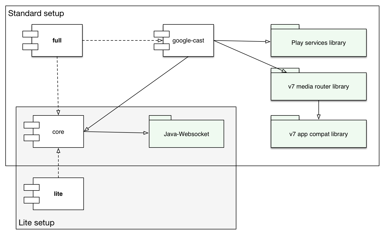 Android SDK Component Diagram